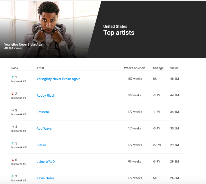 how-nba-youngboy-keeps-beating-pop-star-faves-as-youtube-s-top-artist